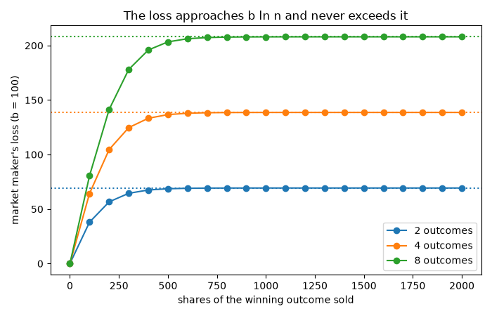 The loss approaches b ln n and never exceeds it