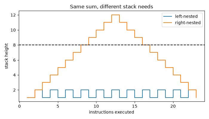 Same sum, different stack needs