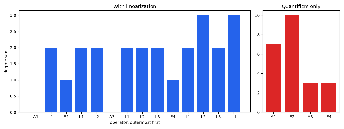 With linearization, Quantifiers only