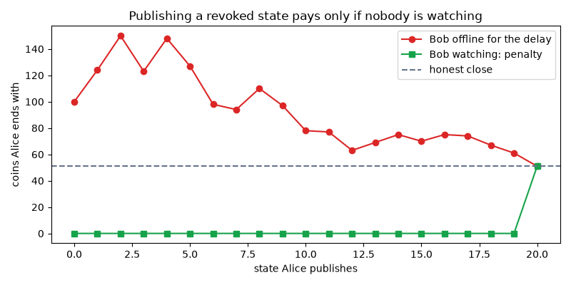 Publishing a revoked state pays only if nobody is watching