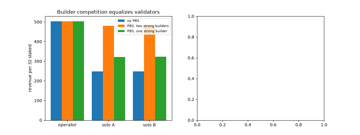 Builder competition equalizes validators