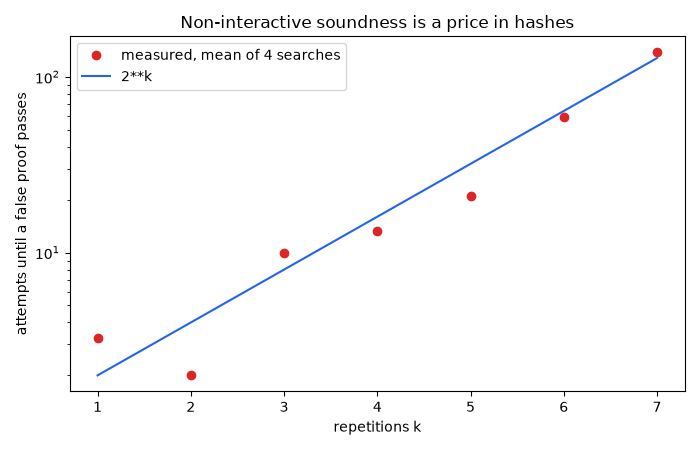 Non-interactive soundness is a price in hashes