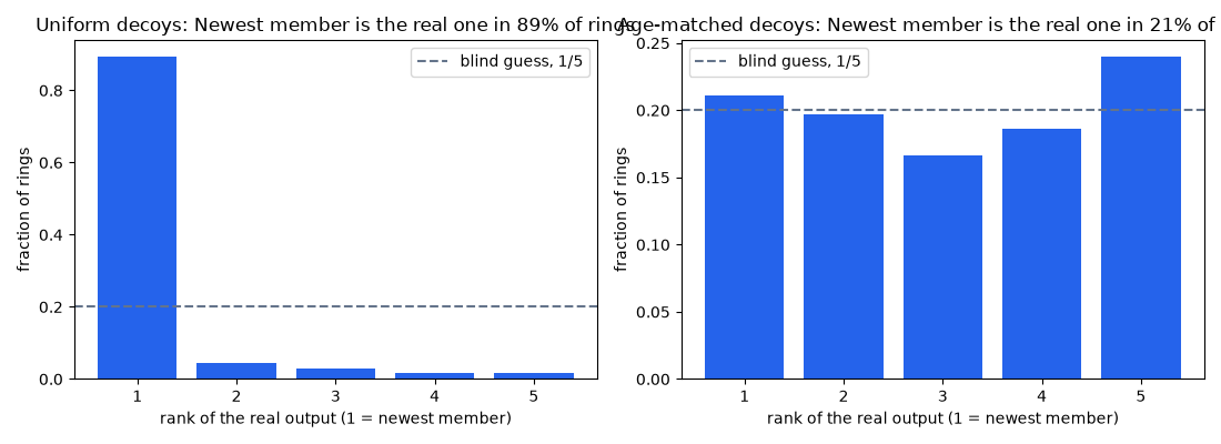 Uniform decoys: Newest member is the real one in 89% of rings, Age-matched decoys: Newest member is the real one in 21% of rings