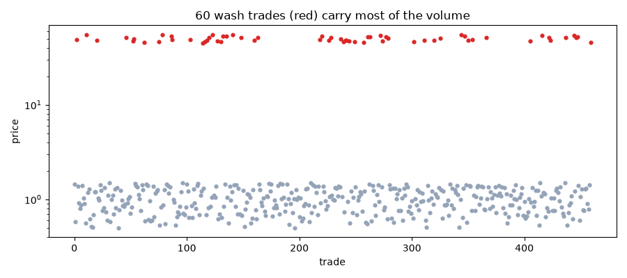 60 wash trades (red) carry most of the volume