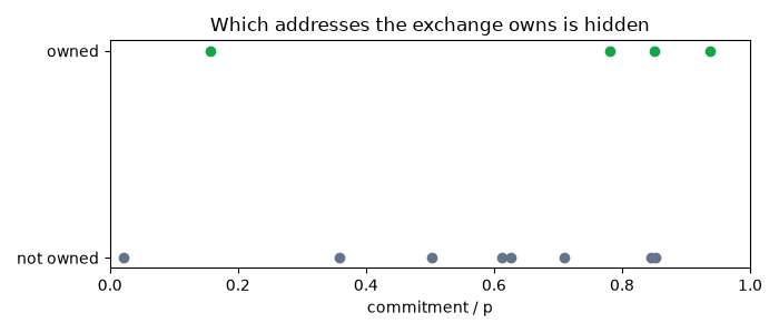 Which addresses the exchange owns is hidden