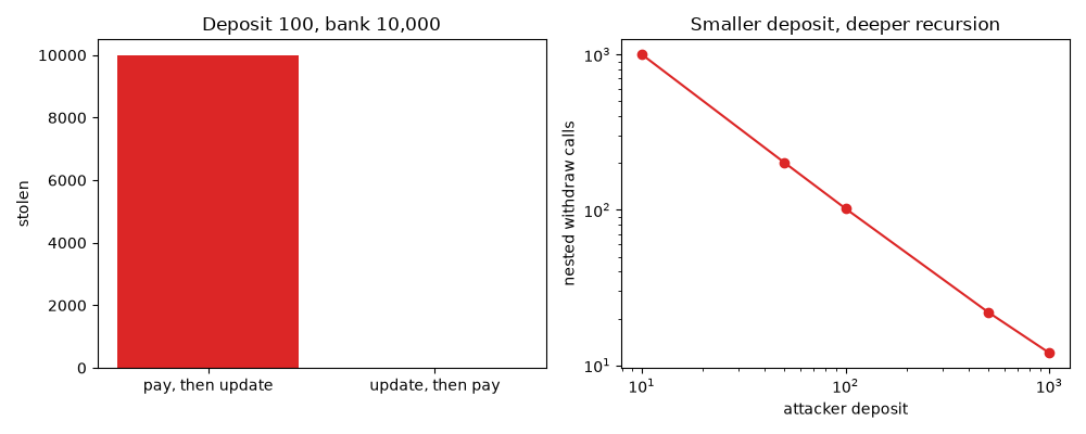 Deposit 100, bank 10,000, Smaller deposit, deeper recursion