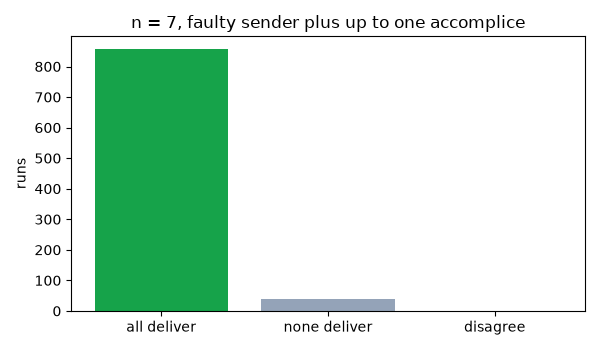 n = 7, faulty sender plus up to one accomplice