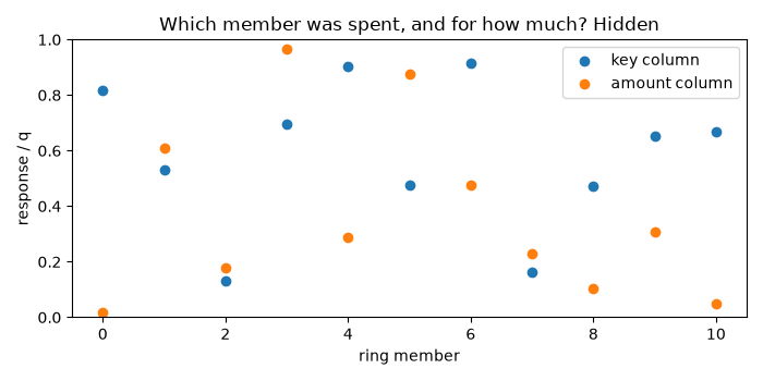 Which member was spent, and for how much? Hidden