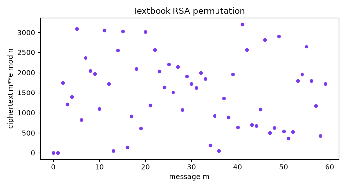 Textbook RSA permutation