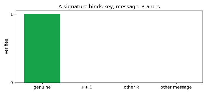 A signature binds key, message, R and s