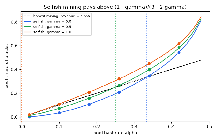 Selfish mining pays above (1 - gamma)/(3 - 2 gamma)