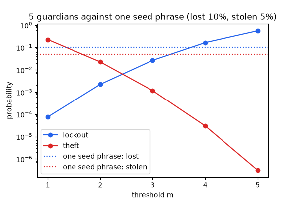 5 guardians against one seed phrase (lost 10%, stolen 5%)