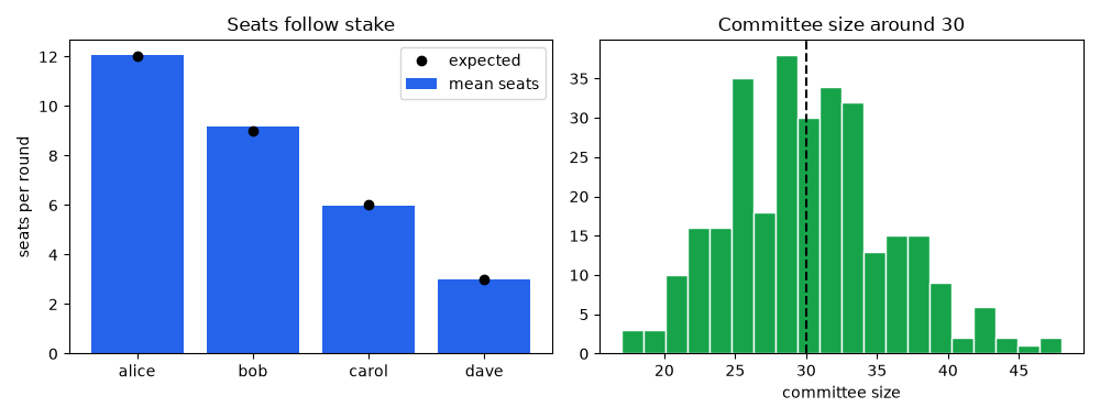 Seats follow stake, Committee size around 30
