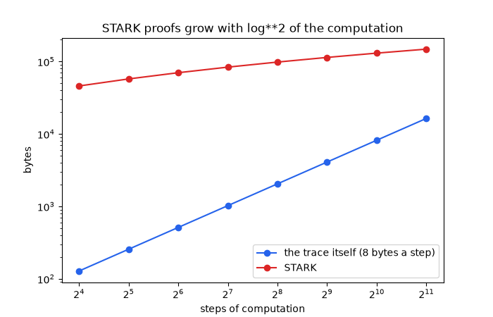STARK proofs grow with log**2 of the computation