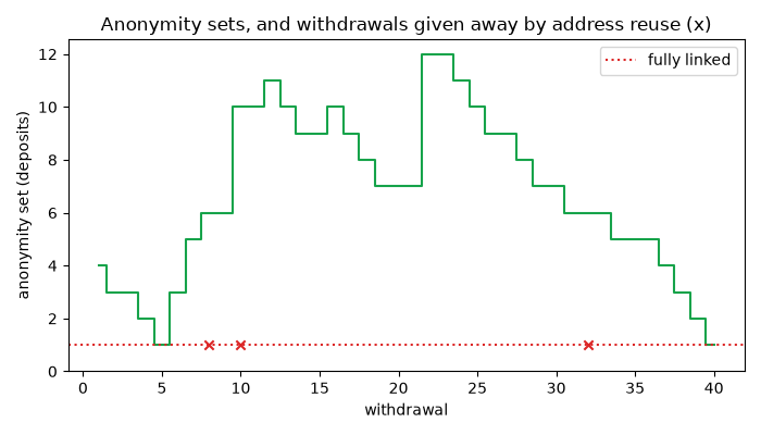 Anonymity sets, and withdrawals given away by address reuse (x)