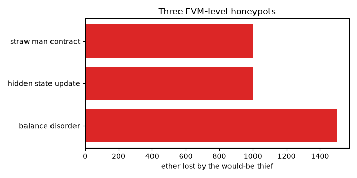Three EVM-level honeypots