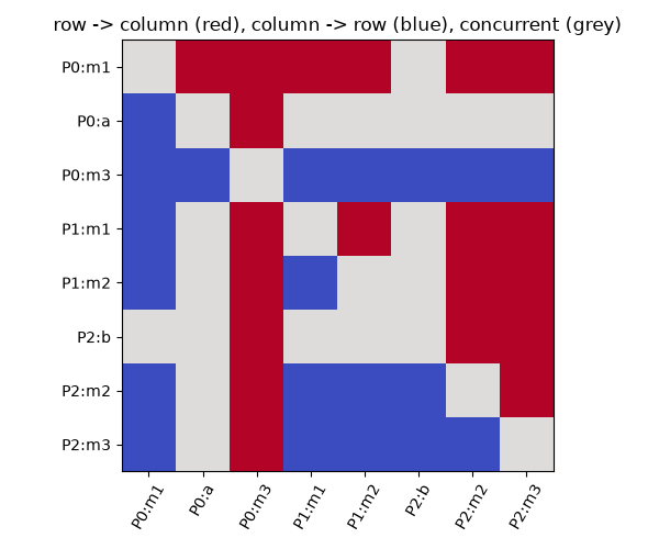 row -> column (red), column -> row (blue), concurrent (grey)