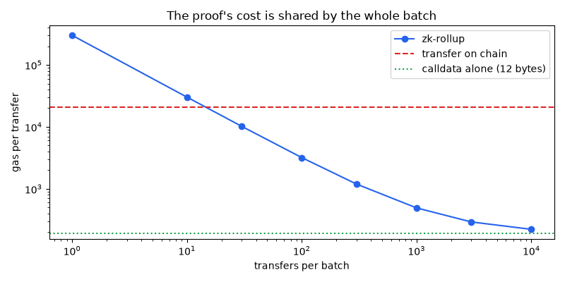 The proof's cost is shared by the whole batch
