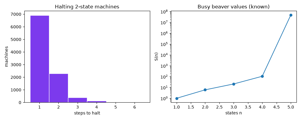 Halting 2-state machines, Busy beaver values (known)
