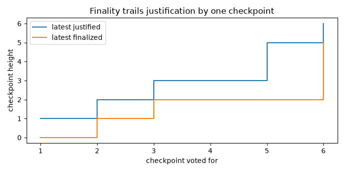 Finality trails justification by one checkpoint