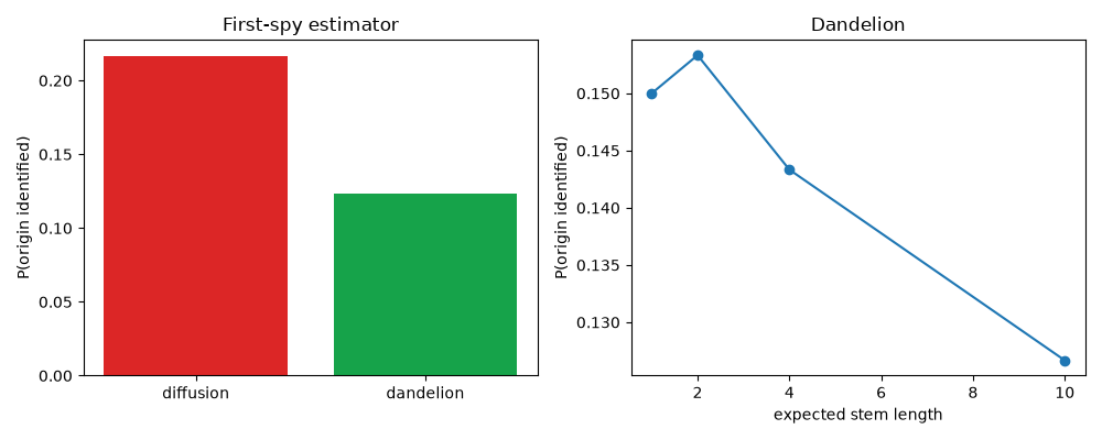 First-spy estimator, Dandelion