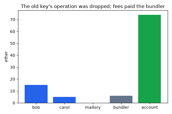 The old key's operation was dropped; fees paid the bundler
