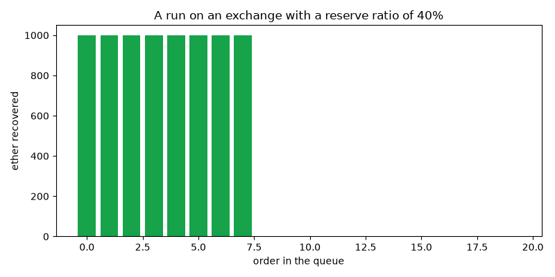 A run on an exchange with a reserve ratio of 40%