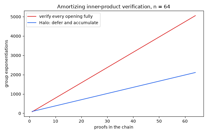 Amortizing inner-product verification, n = 64
