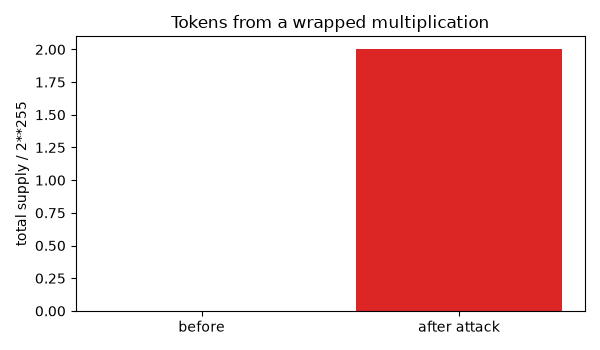 Tokens from a wrapped multiplication
