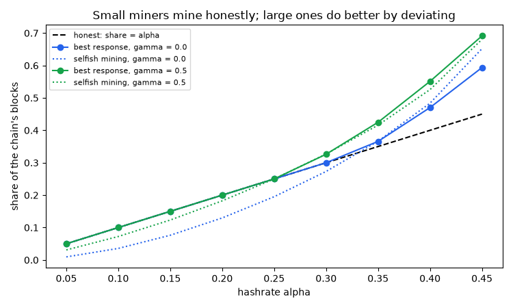 Small miners mine honestly; large ones do better by deviating