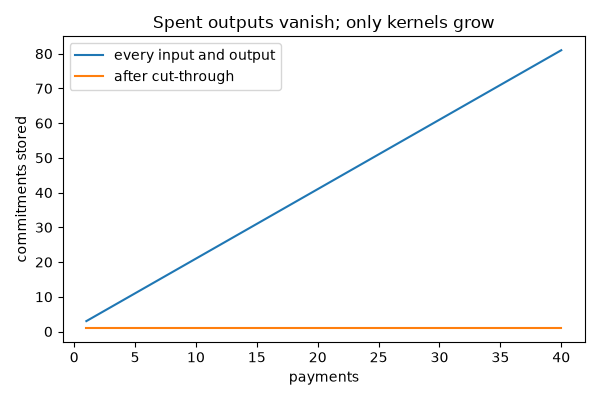 Spent outputs vanish; only kernels grow