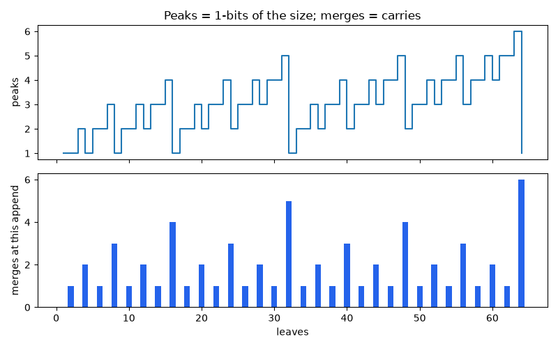 Peaks = 1-bits of the size; merges = carries