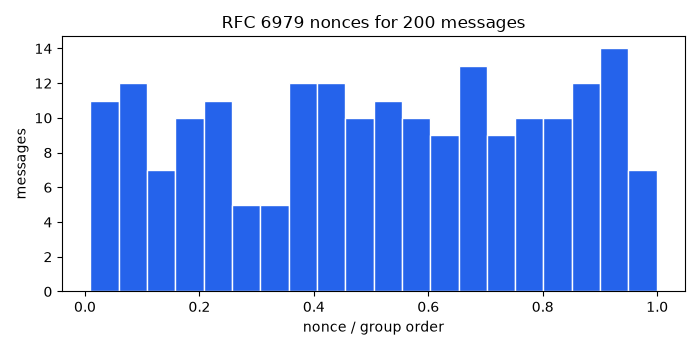 RFC 6979 nonces for 200 messages