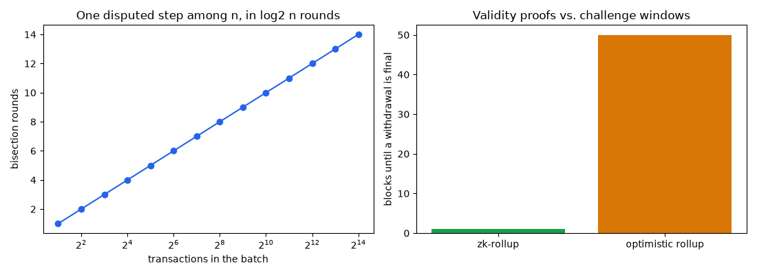 One disputed step among n, in log2 n rounds, Validity proofs vs. challenge windows