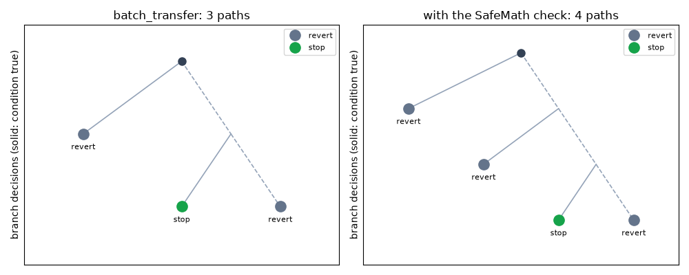batch_transfer: 3 paths, with the SafeMath check: 4 paths