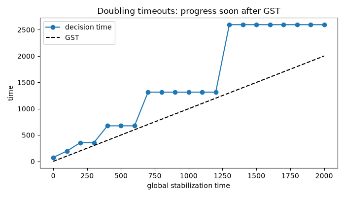 Doubling timeouts: progress soon after GST