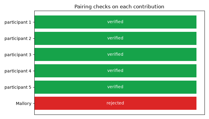 Pairing checks on each contribution