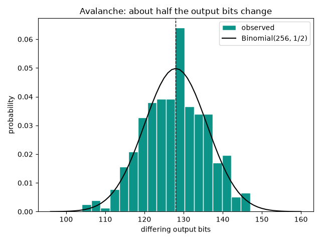 Avalanche: about half the output bits change