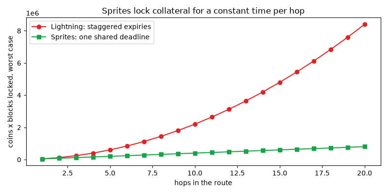 Sprites lock collateral for a constant time per hop