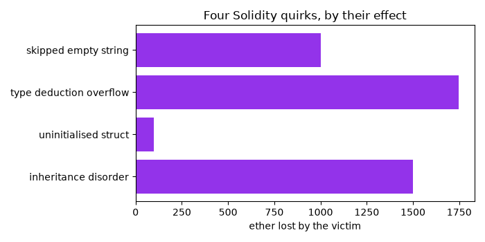 Four Solidity quirks, by their effect