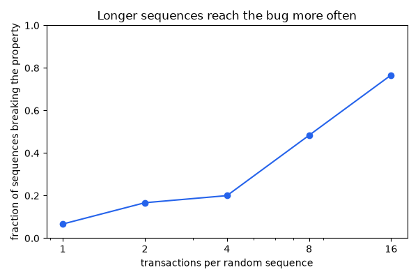 Longer sequences reach the bug more often