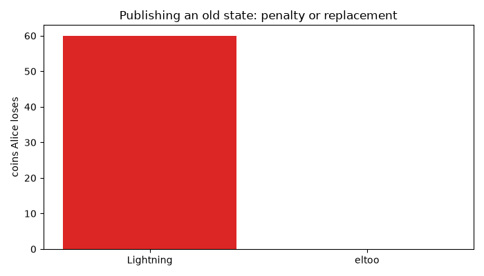 Publishing an old state: penalty or replacement