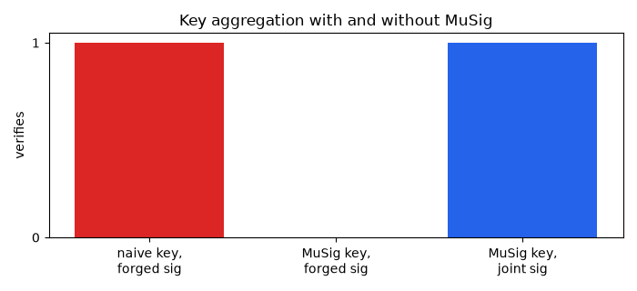 Key aggregation with and without MuSig