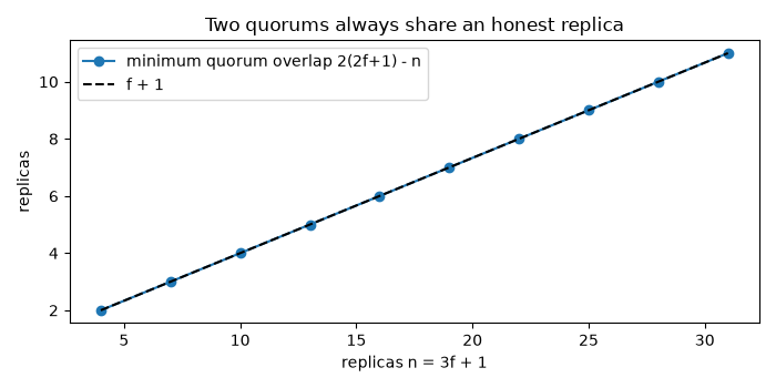 Two quorums always share an honest replica