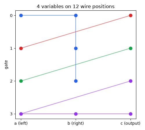 4 variables on 12 wire positions