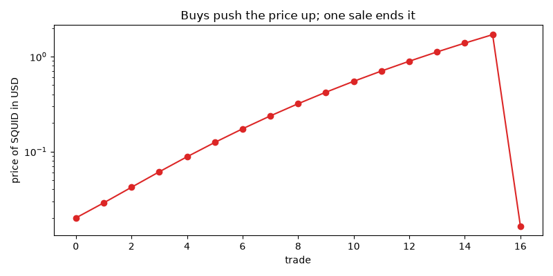 Buys push the price up; one sale ends it