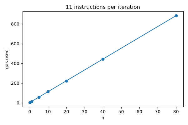 11 instructions per iteration