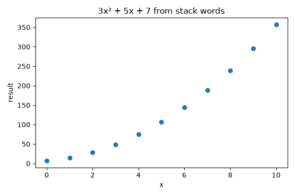 3x² + 5x + 7 from stack words