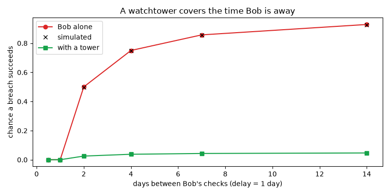 A watchtower covers the time Bob is away