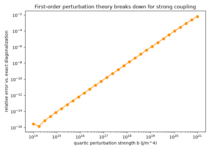 First-order perturbation theory breaks down for strong coupling